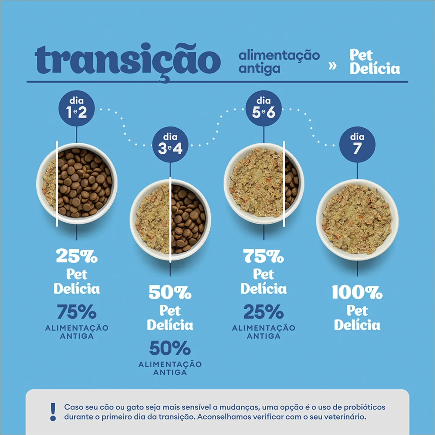Transicao Alimentar